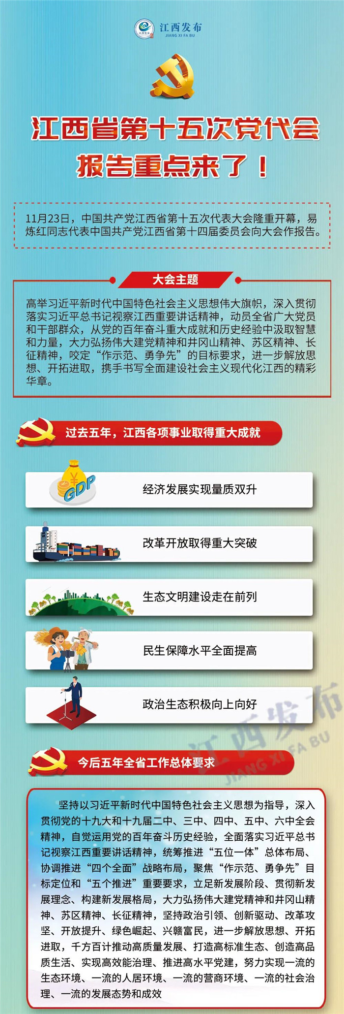 江西省第十五次黨代會報告重點來了！